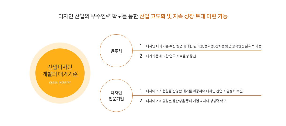 디자인 산업의 우수인력 확보를 통한 산업 고도화 및 지속 성장 토대 마련 가능